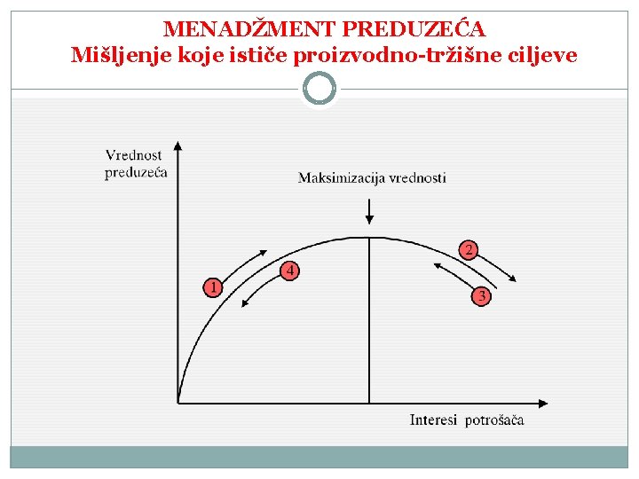 MENADŽMENT PREDUZEĆA Mišljenje koje ističe proizvodno-tržišne ciljeve 