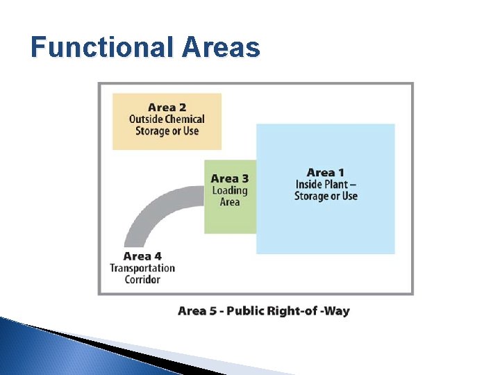 Functional Areas 