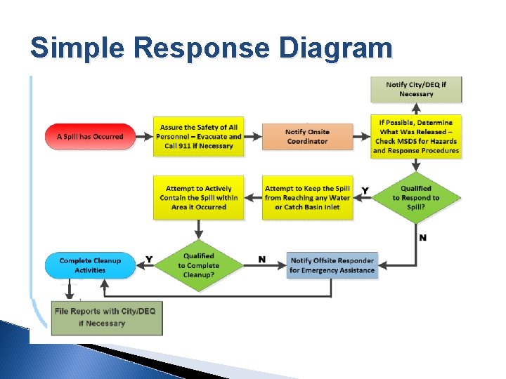 Simple Response Diagram 