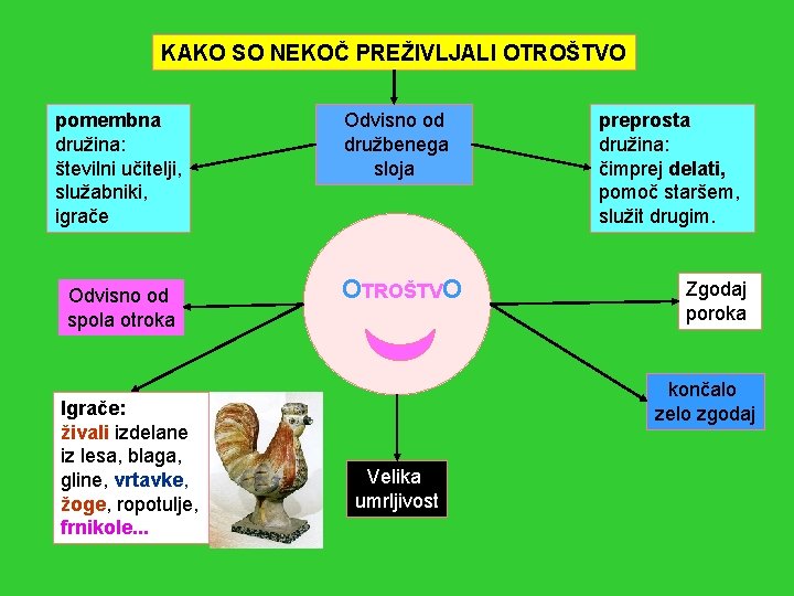 KAKO SO NEKOČ PREŽIVLJALI OTROŠTVO pomembna družina: številni učitelji, služabniki, igrače Odvisno od spola