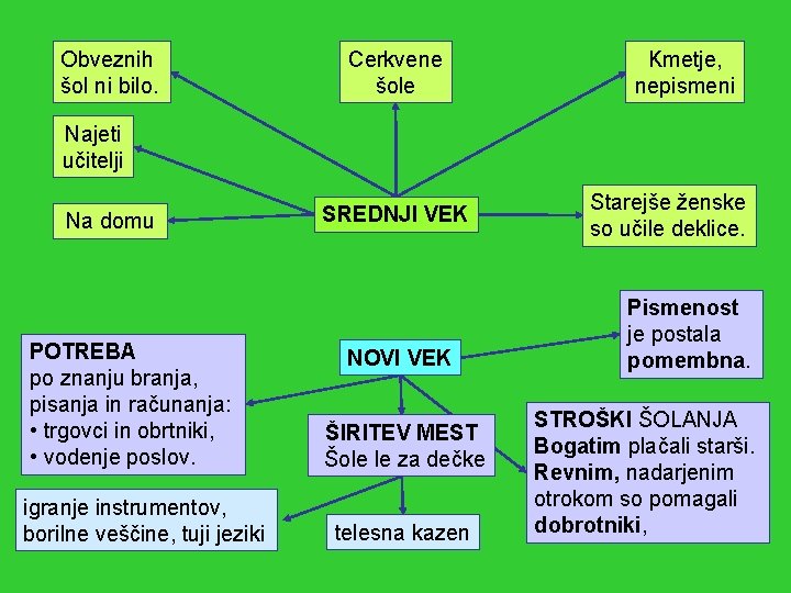 Obveznih šol ni bilo. Cerkvene šole Kmetje, nepismeni Najeti učitelji Na domu POTREBA po