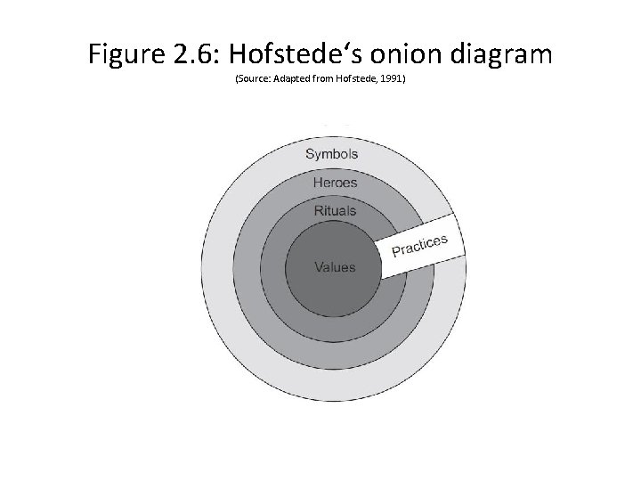 Figure 2. 6: Hofstede‘s onion diagram (Source: Adapted from Hofstede, 1991) 