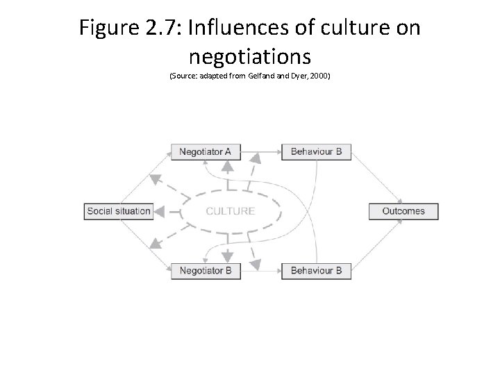 Figure 2. 7: Influences of culture on negotiations (Source: adapted from Gelfand Dyer, 2000)