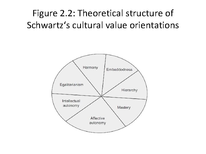 Figure 2. 2: Theoretical structure of Schwartz‘s cultural value orientations 