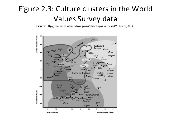 Figure 2. 3: Culture clusters in the World Values Survey data (source: http: //commons.