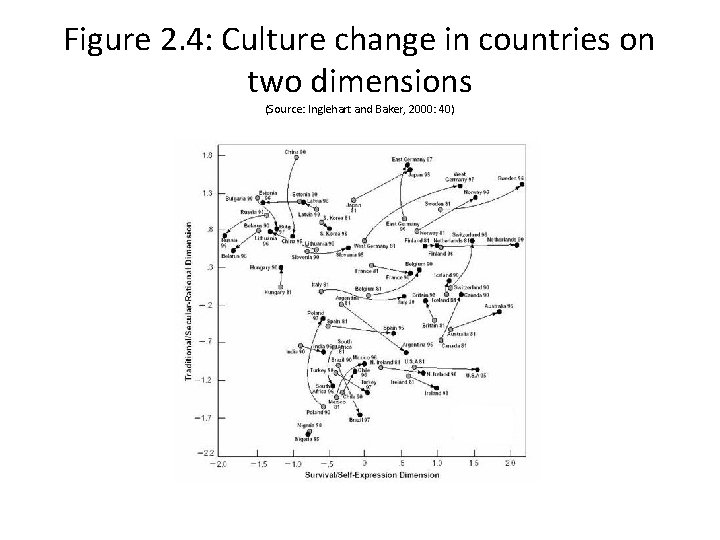 Figure 2. 4: Culture change in countries on two dimensions (Source: Inglehart and Baker,