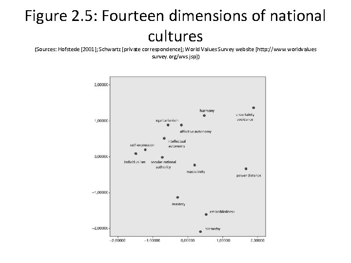 Figure 2. 5: Fourteen dimensions of national cultures (Sources: Hofstede [2001]; Schwartz [private correspondence];