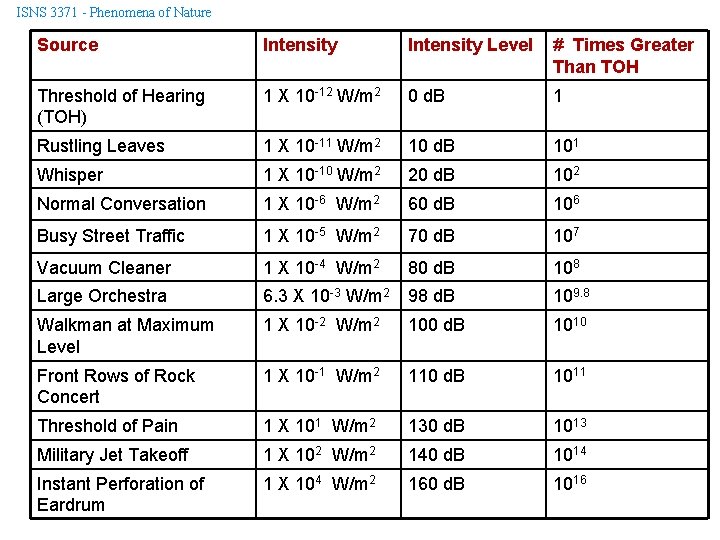 ISNS 3371 - Phenomena of Nature Source Intensity Level # Times Greater Than TOH