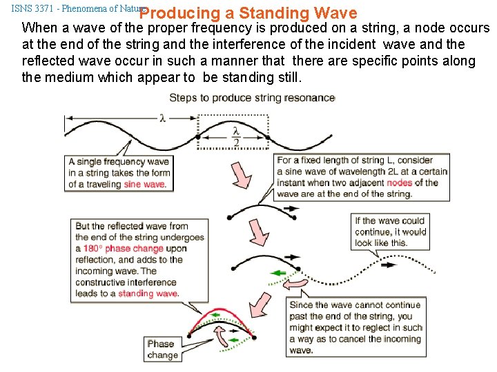 ISNS 3371 - Phenomena of Nature Producing a Standing Wave When a wave of