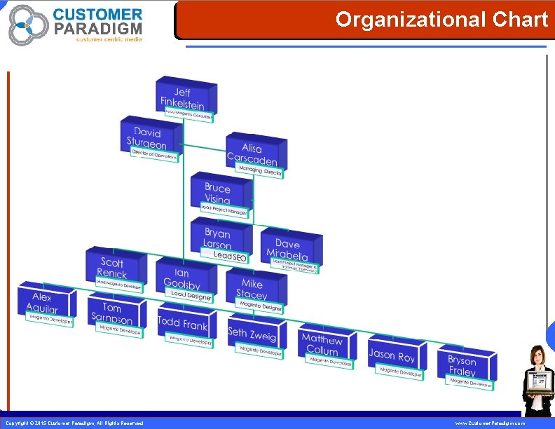 Organizational Chart 12 Copyright © 2015 Customer Paradigm, All Rights Reserved. www. Customer. Paradigm.