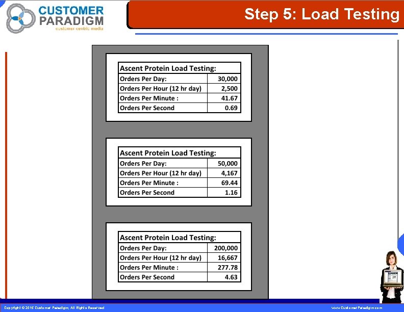 Step 5: Load Testing 21 Copyright © 2015 Customer Paradigm, All Rights Reserved. www.