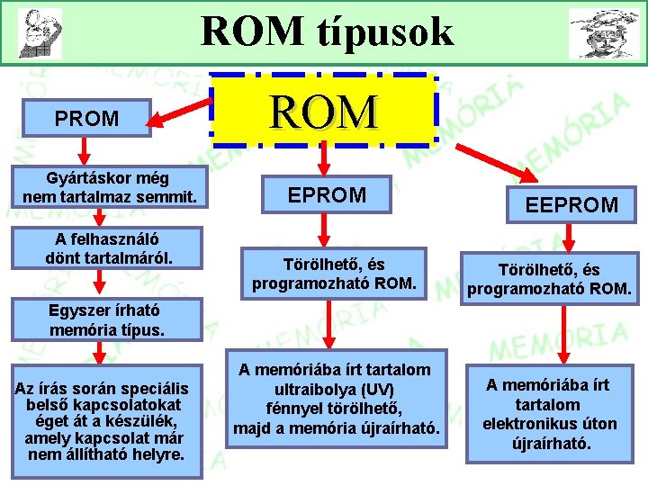 ROM típusok PROM Gyártáskor még nem tartalmaz semmit. A felhasználó dönt tartalmáról. ROM EPROM