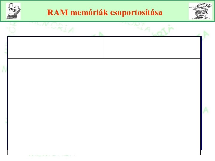 RAM memóriák csoportosítása Statikus RAM Dinamikus RAM SRAM DRAM Nem kell az információkat Másodpercenként