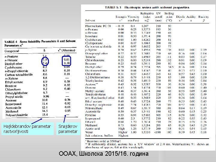 Hajldebrandov parametar rastvorljivosti Snajderov parametar ООАХ, Школска 2015/16. година 