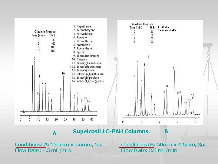 A Supelcosil LC-PAH Columns. Conditions: A: 150 mm x 4. 6 mm, 5µ. Flow