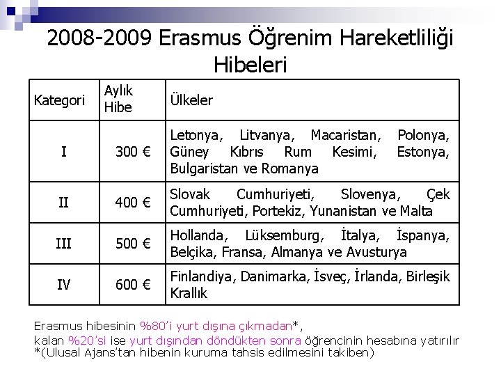 2008 -2009 Erasmus Öğrenim Hareketliliği Hibeleri Kategori Aylık Hibe Ülkeler I 300 € Letonya,
