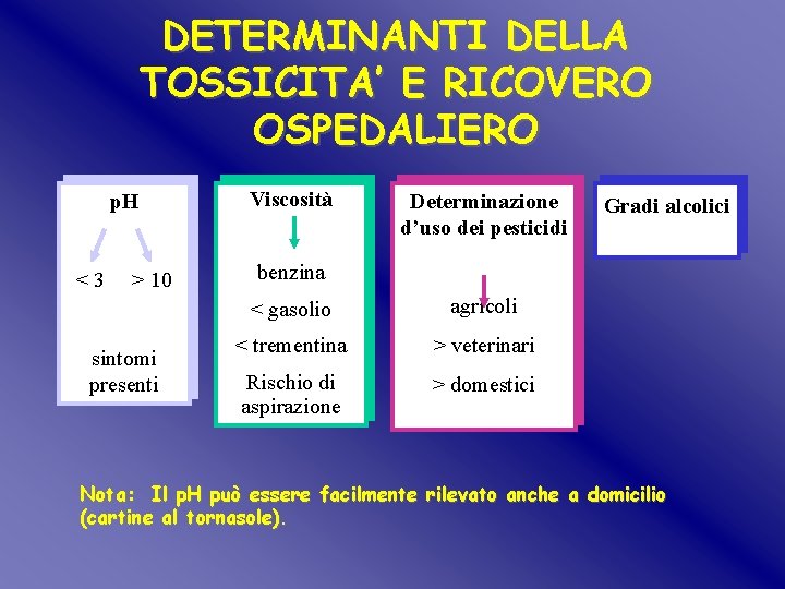 DETERMINANTI DELLA TOSSICITA’ E RICOVERO OSPEDALIERO p. H <3 > 10 sintomi presenti Viscosità DETERMINANTI DELLA TOSSICITA’ E RICOVERO OSPEDALIERO p. H <3 > 10 sintomi presenti Viscosità