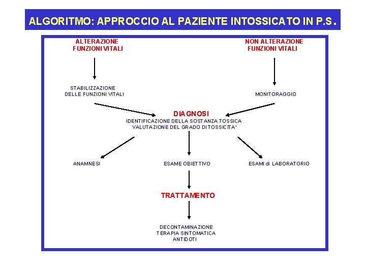 ALGORITMO: APPROCCIO AL PAZIENTE INTOSSICATO IN P. S. ALTERAZIONE FUNZIONI VITALI NON ALTERAZIONE FUNZIONI ALGORITMO: APPROCCIO AL PAZIENTE INTOSSICATO IN P. S. ALTERAZIONE FUNZIONI VITALI NON ALTERAZIONE FUNZIONI