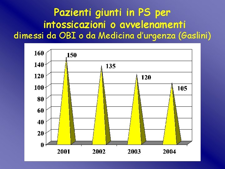 Pazienti giunti in PS per intossicazioni o avvelenamenti dimessi da OBI o da Medicina Pazienti giunti in PS per intossicazioni o avvelenamenti dimessi da OBI o da Medicina