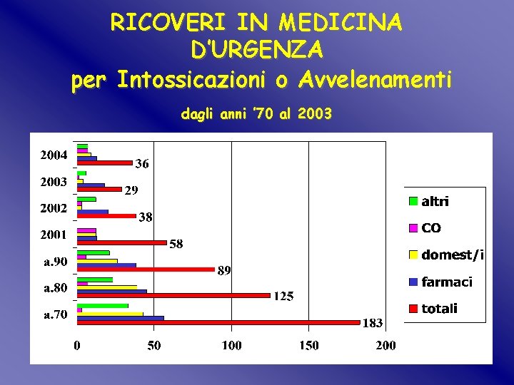 RICOVERI IN MEDICINA D’URGENZA per Intossicazioni o Avvelenamenti dagli anni ’ 70 al 2003 RICOVERI IN MEDICINA D’URGENZA per Intossicazioni o Avvelenamenti dagli anni ’ 70 al 2003