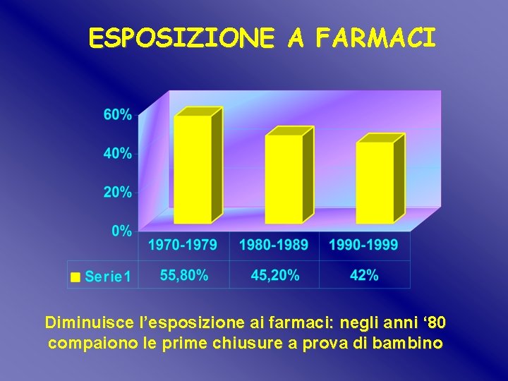 ESPOSIZIONE A FARMACI Diminuisce l’esposizione ai farmaci: negli anni ‘ 80 compaiono le prime ESPOSIZIONE A FARMACI Diminuisce l’esposizione ai farmaci: negli anni ‘ 80 compaiono le prime