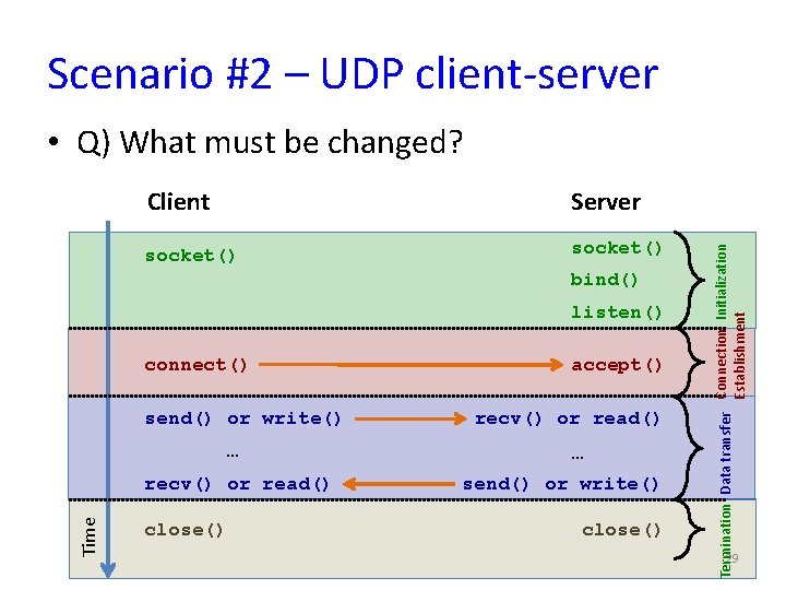 Scenario #2 – UDP client-server Client Server socket() bind() listen() connect() send() or write()