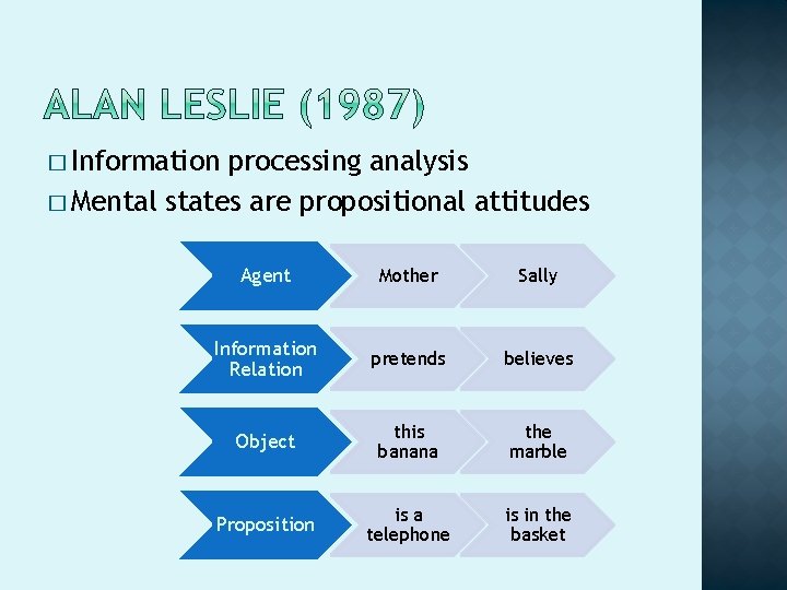 � Information processing analysis � Mental states are propositional attitudes Agent Mother Sally Information � Information processing analysis � Mental states are propositional attitudes Agent Mother Sally Information