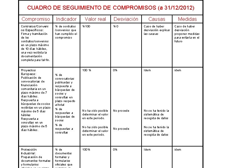 CUADRO DE SEGUIMIENTO DE COMPROMISOS (a 31/12/2012) Compromiso Indicador Contratos/Conveni os Específicos: Firma y CUADRO DE SEGUIMIENTO DE COMPROMISOS (a 31/12/2012) Compromiso Indicador Contratos/Conveni os Específicos: Firma y