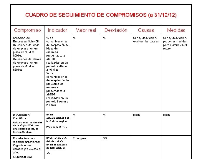 CUADRO DE SEGUIMIENTO DE COMPROMISOS (a 31/12/12) Compromiso Indicador Creación de Empresas Spin-Off: Revisiones CUADRO DE SEGUIMIENTO DE COMPROMISOS (a 31/12/12) Compromiso Indicador Creación de Empresas Spin-Off: Revisiones
