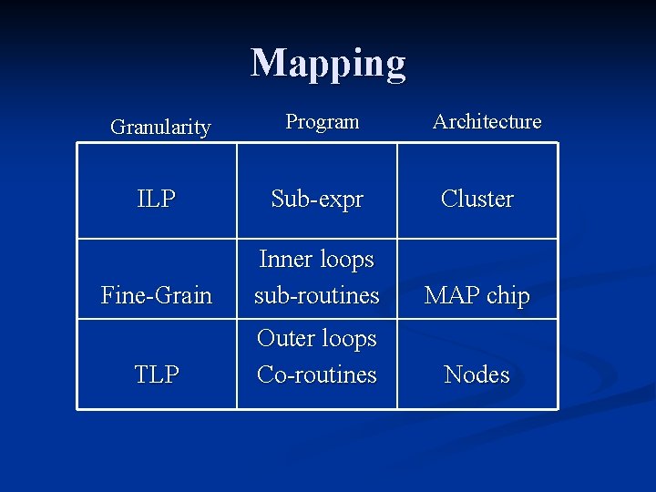 Mapping Granularity Program Architecture ILP Sub-expr Cluster Fine-Grain Inner loops sub-routines MAP chip TLP