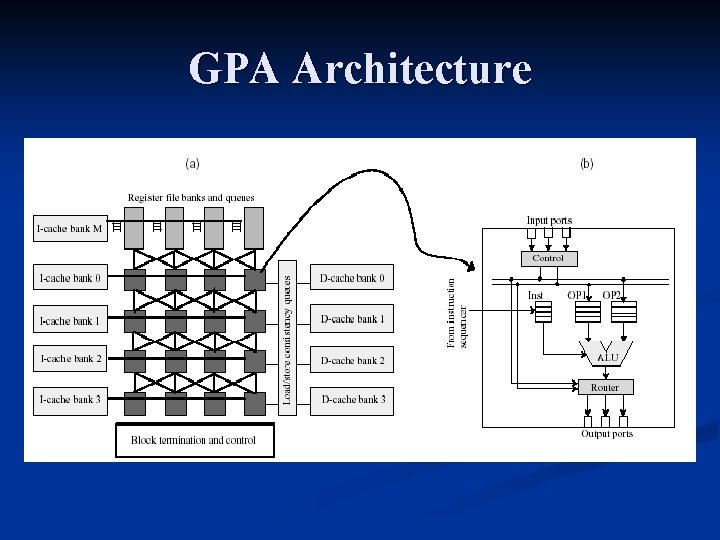 GPA Architecture 