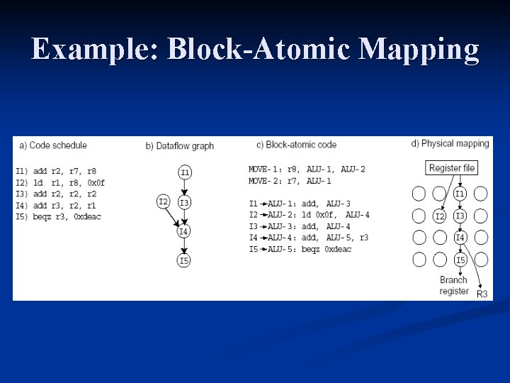 Example: Block-Atomic Mapping 