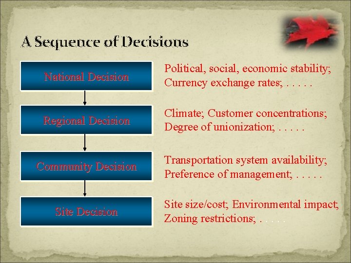 A Sequence of Decisions National Decision Political, social, economic stability; Currency exchange rates; .