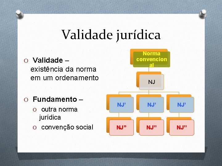 Validade jurídica Norma convencion al O Validade – existência da norma em um ordenamento