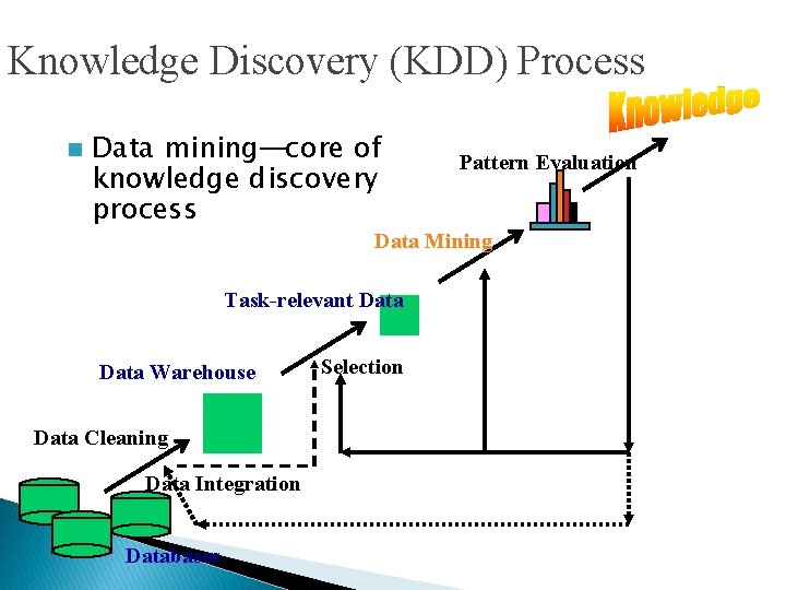 Knowledge Discovery (KDD) Process n Data mining—core of knowledge discovery process Pattern Evaluation Data