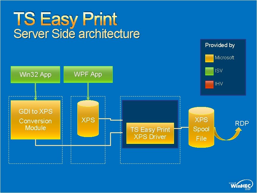 TS Easy Print Server Side architecture Provided by Microsoft Win 32 App ISV WPF