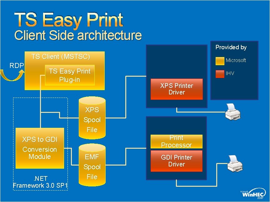 TS Easy Print Client Side architecture Provided by TS Client (MSTSC) RDP TS Easy