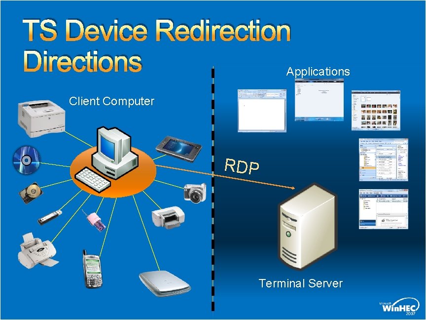 TS Device Redirection Directions Applications Client Computer RDP Terminal Server 