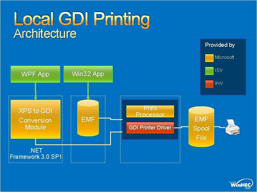 Local GDI Printing Architecture Provided by Microsoft WPF App ISV Win 32 App IHV