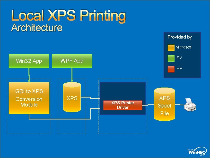Local XPS Printing Architecture Provided by Microsoft Win 32 App ISV WPF App IHV