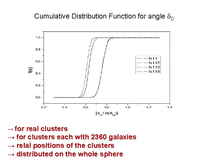 Cumulative Distribution Function for angle d. D → for real clusters → for clusters