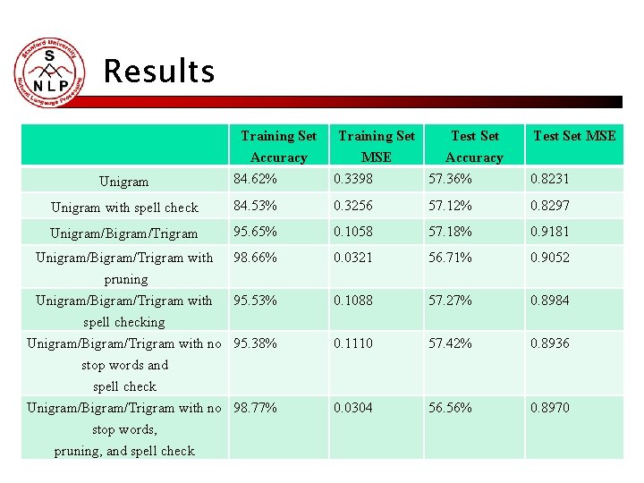 Results Training Set Accuracy 84. 62% Training Set Test Set MSE Accuracy 0. 3398