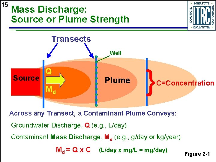 15 Mass Discharge: Source or Plume Strength Transects Well Source Q Plume Md }