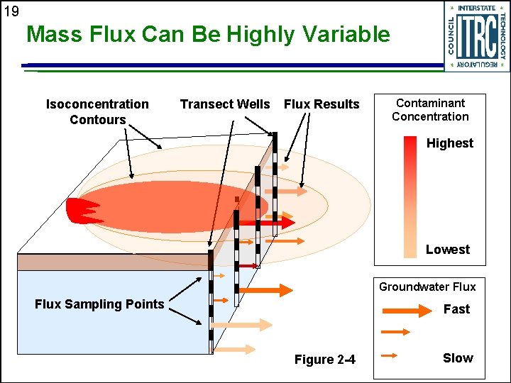 19 Mass Flux Can Be Highly Variable Isoconcentration Contours Transect Wells Flux Results Contaminant