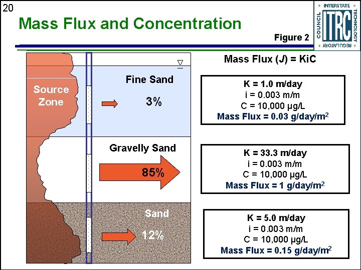 20 Mass Flux and Concentration Figure 2 Mass Flux (J) = Ki. C Source