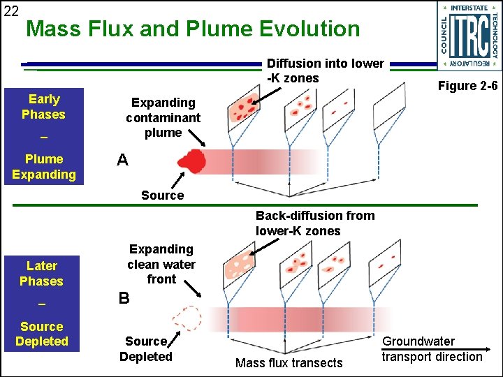 22 Mass Flux and Plume Evolution Diffusion into lower -K zones Early Phases –