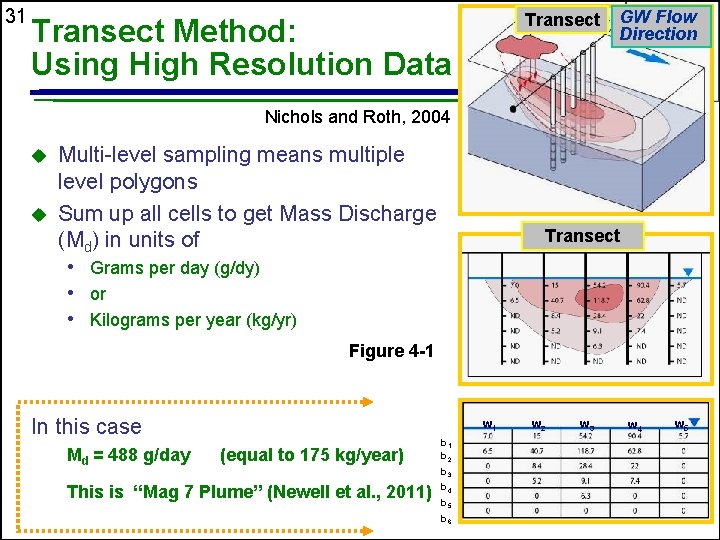 31 Transect Method: Using High Resolution Data GW Flow Direction Nichols and Roth, 2004