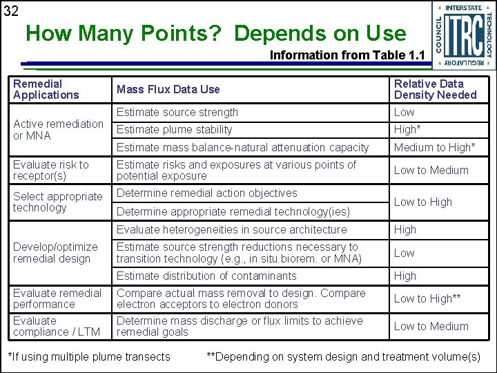 32 How Many Points? Depends on Use Information from Table 1. 1 Remedial Applications