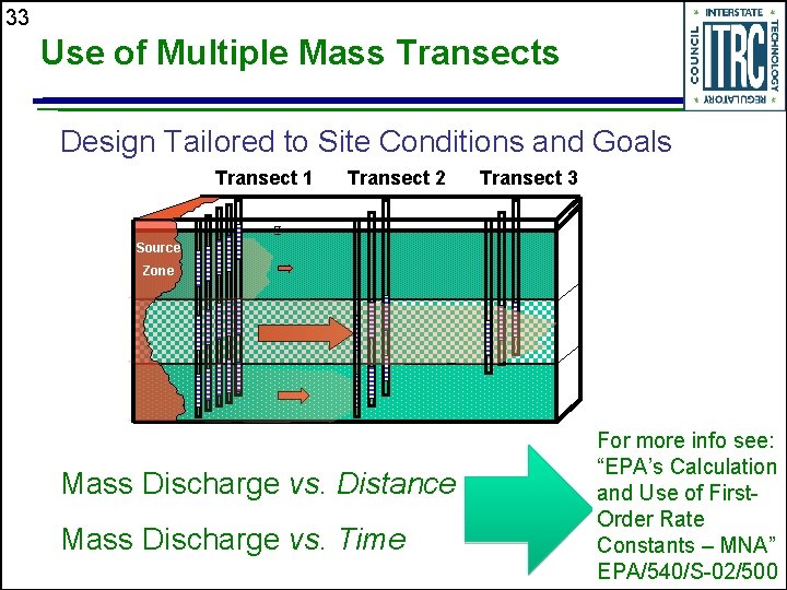 33 Use of Multiple Mass Transects Design Tailored to Site Conditions and Goals Transect