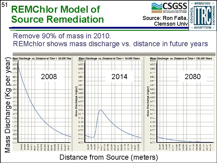 51 REMChlor Model of Source Remediation Source: Ron Falta, Clemson Univ. Mass Discharge (Kg